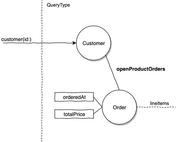 GraphQL Security Part I: Preventing 'traversal attacks' in your GraphQL API
